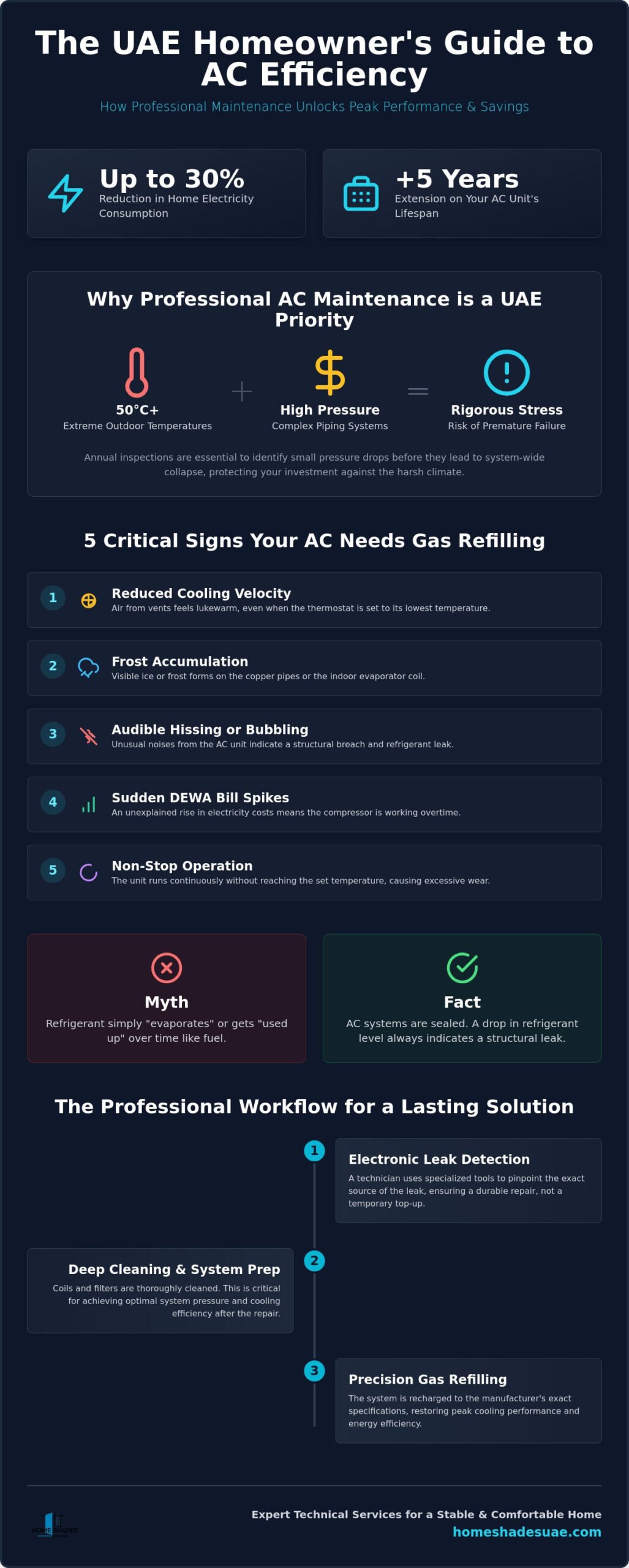 AC Gas Refilling Dubai: The 2026 Guide to Residential Cooling Excellence