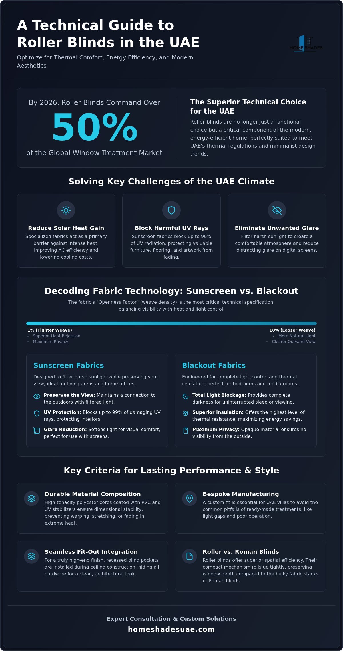 The Definitive Guide to Roller Blinds: Selection and Comparison for UAE Homes in 2026